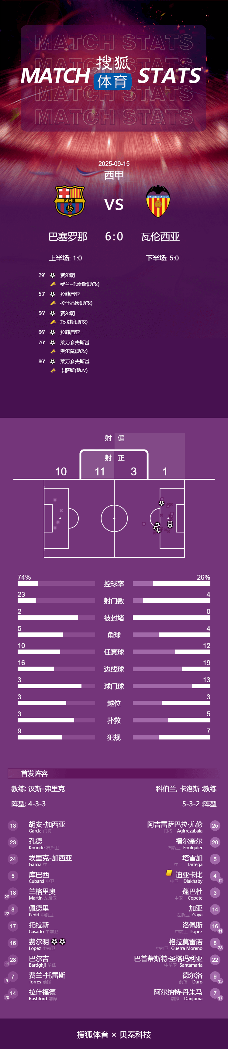 西甲-三人梅开二度莱万拉菲替补双响 巴萨6-0瓦伦西亚