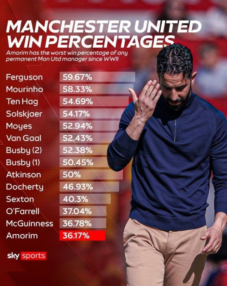 36.17%！阿莫林成二战以来曼联胜率最低的主教练