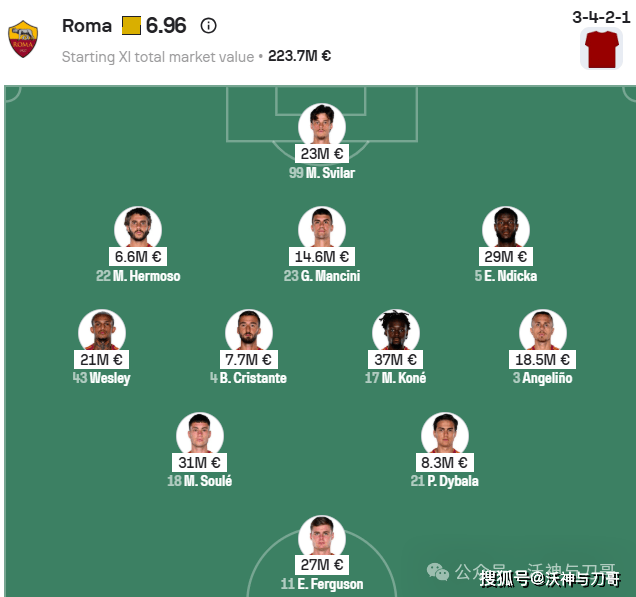 周日004 意甲 罗马VS都灵：罗马首发6人超2000万碾压都灵