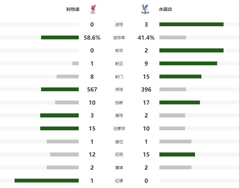萨尔双响攻陷安菲尔德，水晶宫3-0兑现豪言，单赛季三杀利物浦