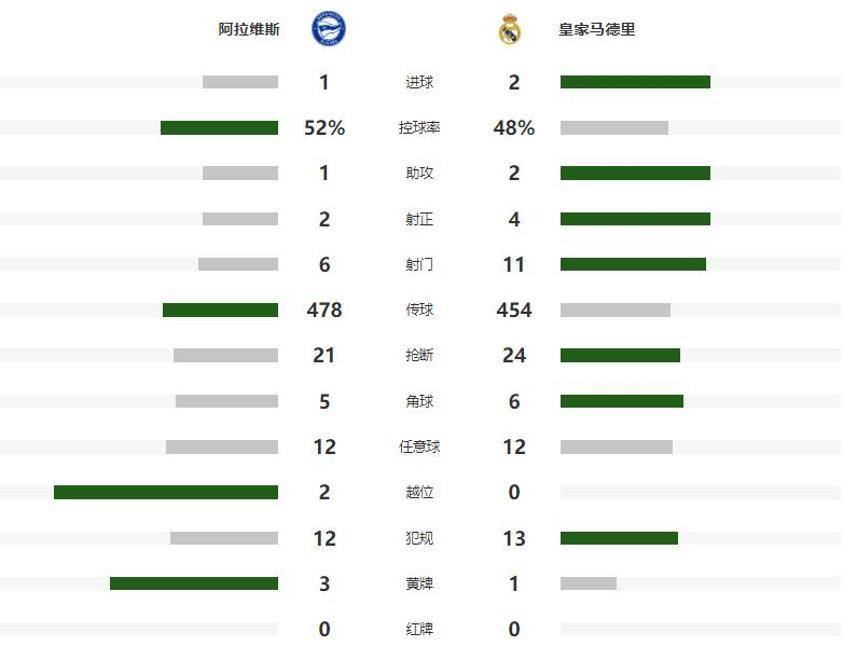 阿隆索救皇马！2-1胜阿拉维斯