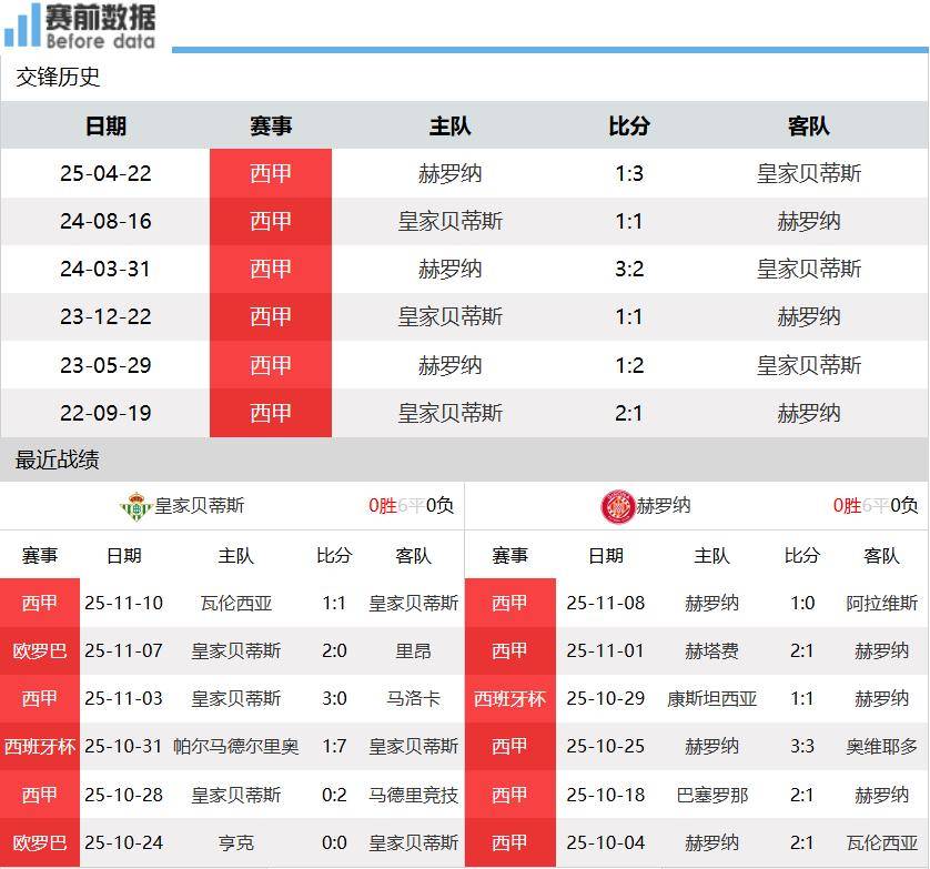 CCTV5贝蒂斯vs赫罗纳：贝蒂斯遇上保级球队 安东尼继续闪光