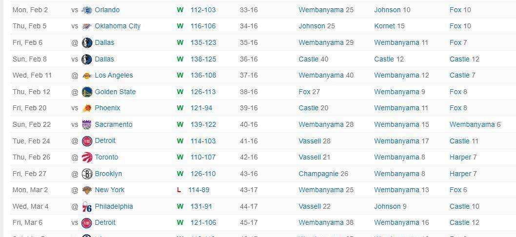 圣安东尼奥马刺近16战狂取15胜，对阵雷霆掘金等豪强战绩13胜3负，文班亚马进入MVP前二讨论呼声挺高